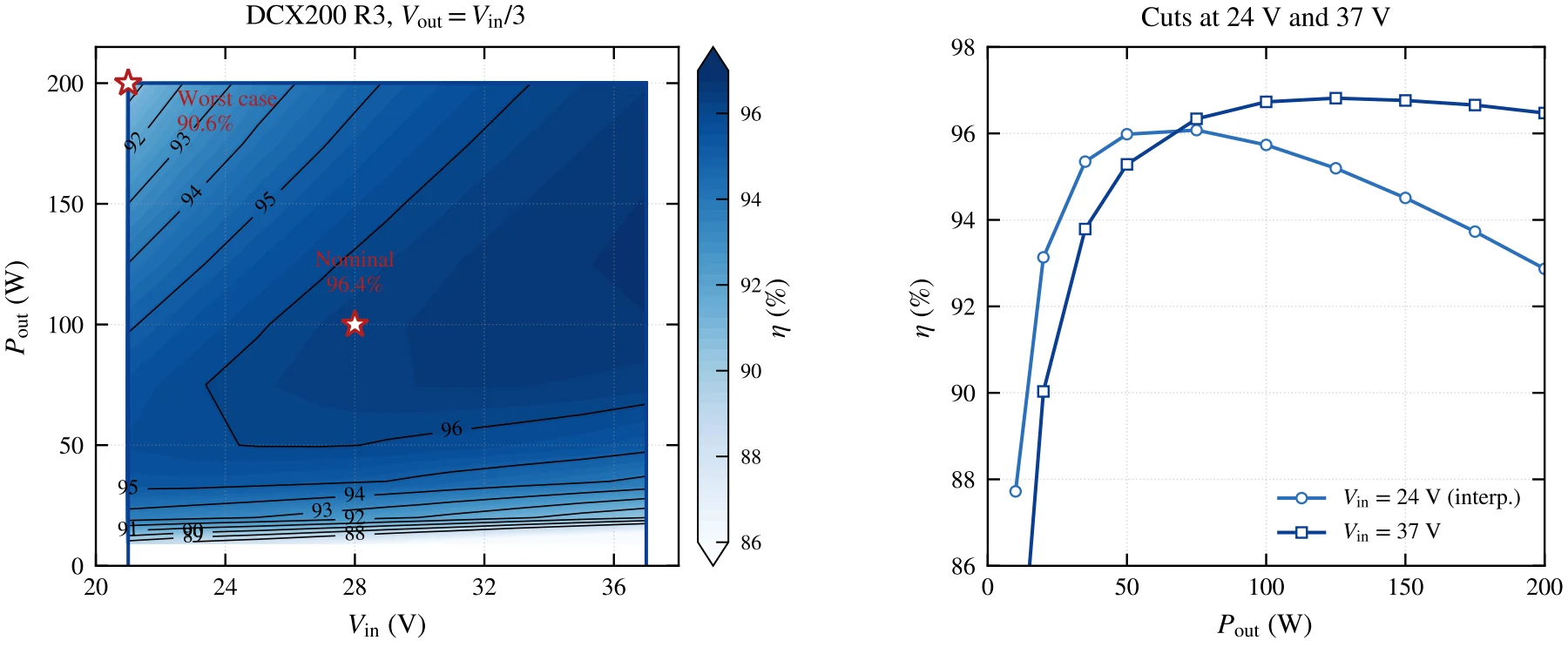 DCX200-GaN — efficiency map against input voltage and output power