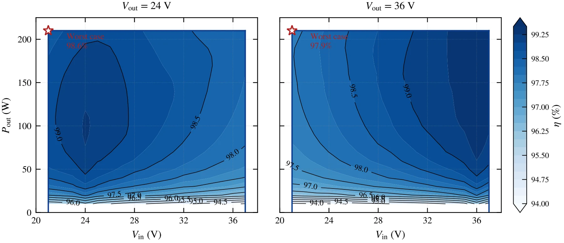 FSBB200-GaN — efficiency map against input voltage and output power