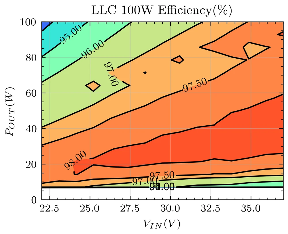 Measured efficiency map of the 100 W LLC breadboard