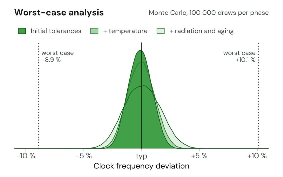 Worst-case analysis: Monte Carlo distributions of a clock frequency with initial tolerances, temperature, then radiation and aging