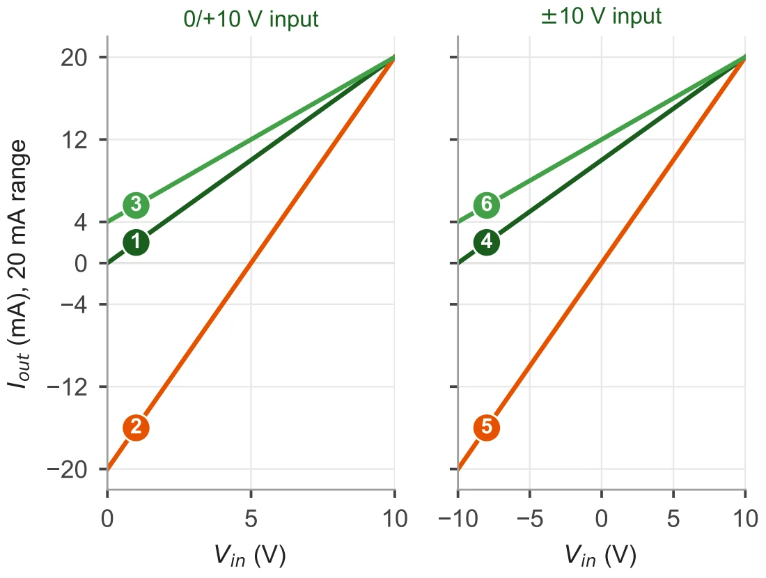 UST-611 — Transfer curves